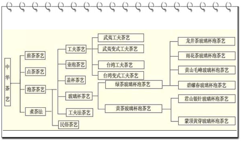 茶藝基礎(chǔ)